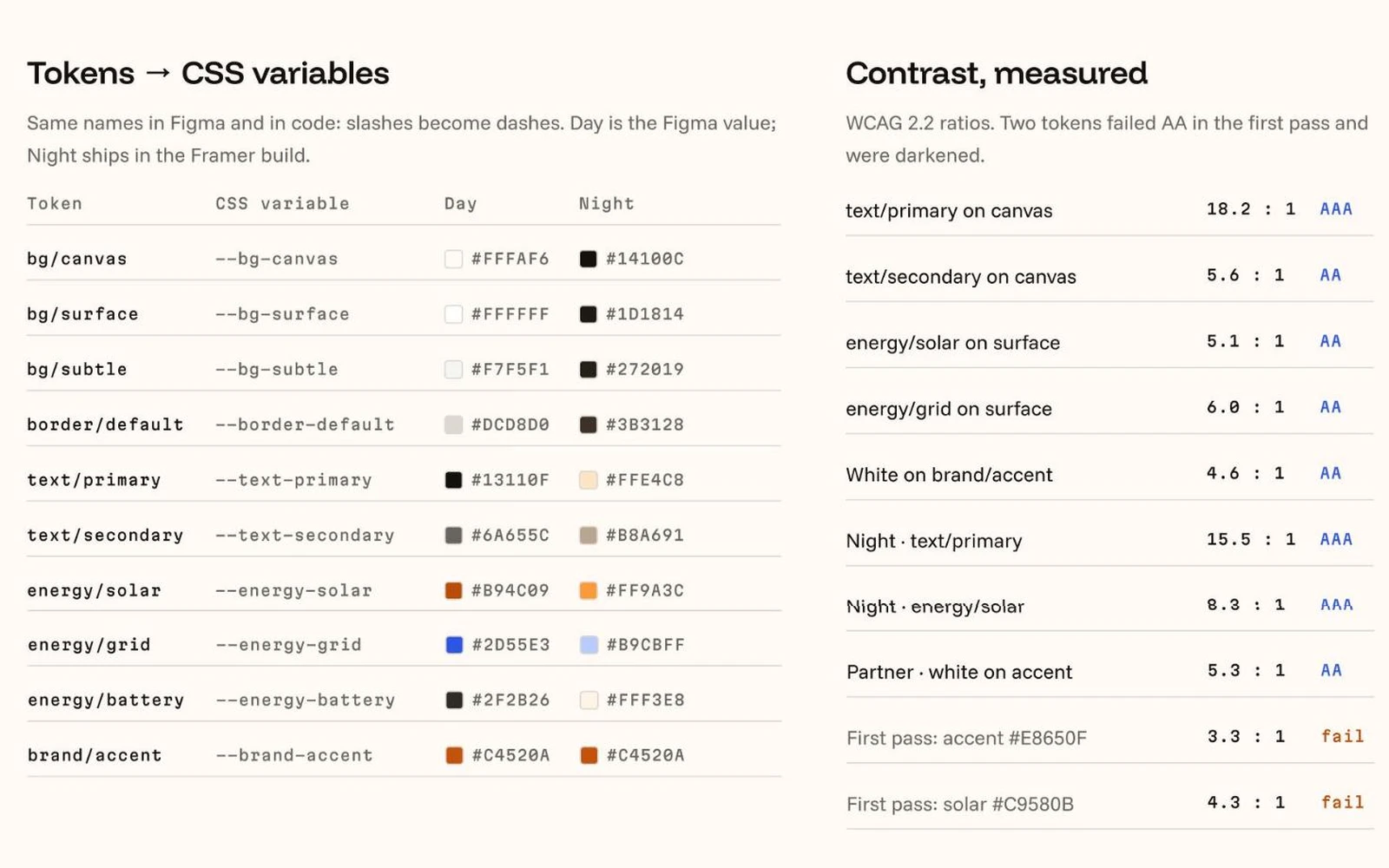 Kelvet Figma file: handoff page with tokens, CSS variables and contrast ratios